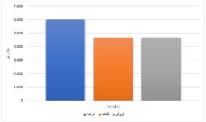 عرضه بیش از ۸ میلیون تن محصول فولادی در بورس کالا/ HR؛ تنها ورق گرم فروش رفته در هفته جاری اخبار