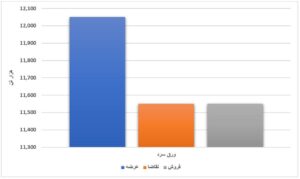 عرضه ۹ میلیون تن محصول فولادی/ فروش ۷۰ درصدی ورق گرم اخبار