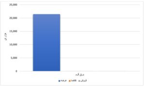 افزایش ۴۴ درصدی عرضه محصولات فولادی/عدم تقاضای ورق گرم در دو هفته متوالی اخبار