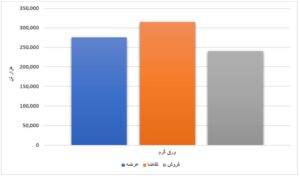 عرضه بیش از ۸ میلیون تن محصول فولادی در بورس کالا/ HR؛ تنها ورق گرم فروش رفته در هفته جاری اخبار