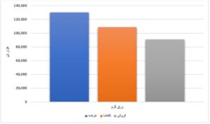 عرضه ۹ میلیون تن محصول فولادی/ فروش ۷۰ درصدی ورق گرم اخبار