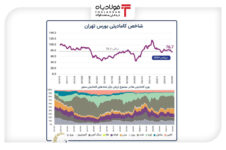 شاخص کامادیتی بورس تهران در سپتامبر ۲۰۲۴/ تاثیر کاهش قیمت جهانی سنگ‌آهن بر بورس اخبار زنجیره فولاد اخبار زنجیره فولاد اخبار زنجیره فولاد