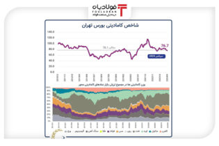 شاخص کامادیتی بورس تهران در سپتامبر ۲۰۲۴/ تاثیر کاهش قیمت جهانی سنگ‌آهن بر بورس اخبار