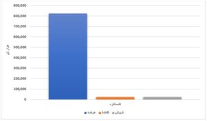 عرضه بیش از ۸ میلیون تن محصول فولادی در بورس کالا/ HR؛ تنها ورق گرم فروش رفته در هفته جاری اخبار