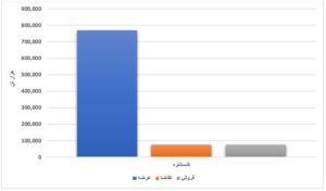 عرضه ۹ میلیون تن محصول فولادی/ فروش ۷۰ درصدی ورق گرم اخبار