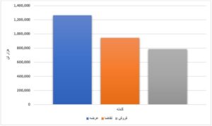 عرضه بیش از ۸ میلیون تن محصول فولادی در بورس کالا/ HR؛ تنها ورق گرم فروش رفته در هفته جاری اخبار