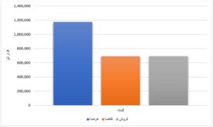 عرضه ۹ میلیون تن محصول فولادی/ فروش ۷۰ درصدی ورق گرم اخبار