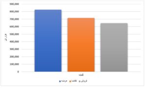 افزایش ۴۴ درصدی عرضه محصولات فولادی/عدم تقاضای ورق گرم در دو هفته متوالی اخبار