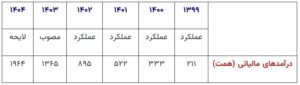 نسبت ۵.۵ درصدی مالیات به تولید ناخالص داخلی در بودجه ۱۴۰۴ اخبار