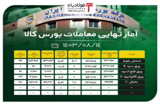 آمار نهایی معاملات بورس کالا/ رقابت ۴٫۶ درصدی قیمت شمش بلوم اخبار