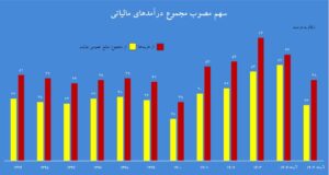 نسبت ۵.۵ درصدی مالیات به تولید ناخالص داخلی در بودجه ۱۴۰۴ اخبار