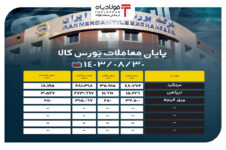 پایان معاملات بورس کالا/ عرضه بیش از ۴۸ هزار تن میلگرد عینک فولادی