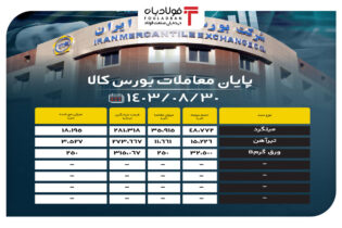 پایان معاملات بورس کالا/ عرضه بیش از ۴۸ هزار تن میلگرد اخبار عرضه تیرآهن در بورس کالا