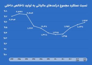 نسبت ۵.۵ درصدی مالیات به تولید ناخالص داخلی در بودجه ۱۴۰۴ اخبار