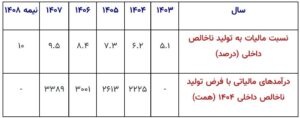 نسبت ۵.۵ درصدی مالیات به تولید ناخالص داخلی در بودجه ۱۴۰۴ اخبار