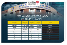 پایان معاملات بورس کالا/ عرضه بیش از ۷۵ هزار تن میلگرد اخبار ویژه اخبار ویژه