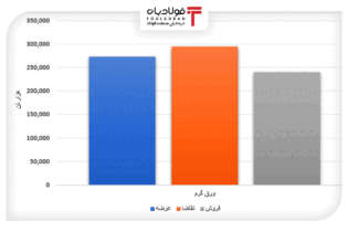 فروش ۱۴ درصدی محصولات فولادی/ رقابت بیش از ۵ درصدی قیمت ورق گرم اخبار