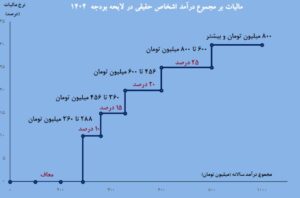 نسبت ۵.۵ درصدی مالیات به تولید ناخالص داخلی در بودجه ۱۴۰۴ اخبار