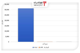 فولادی‌ها ۱۵ درصد محصولات را معامله کردند/ فتح کانال ۳۰ هزار تومانی در قیمت ورق گرم اخبار