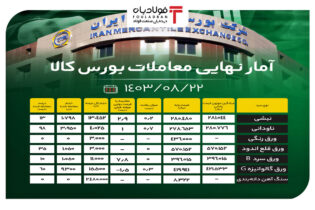 آمار نهایی معاملات بورس کالا/ ناودانی ۹۸ درصد فروخت اخبار