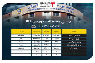 پایان معاملات بورس کالا/ عرضه بیش از ۱۵۳ هزار تن شمش بلوم اخبار