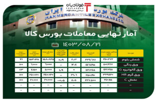 آمار نهایی معاملات بورس کالا/ رقابت ۳۱٫۶ درصدی ورق گرم HR اخبار