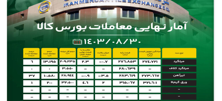 آمار نهایی معاملات بورس کالا/ معامله ۹۸ درصدی محصولات فولادی عینک فولادی