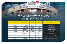 پایان معاملات بورس کالا/ حذف ۸۷ درصدی محصولات فولادی اخبار بازار حواله ارز و طلا اخبار بازار حواله ارز و طلا