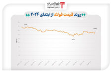 رشد فولاد با حمایت‌های اقتصادی چین عینک فولادی