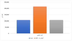 فروش ۱۴ درصدی محصولات فولادی/ رقابت بیش از ۵ درصدی قیمت ورق گرم اخبار