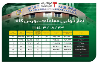 آمار نهایی معاملات بورس کالا/ تیرآهن ۱۰۰ درصد فروخت اخبار بورس کالا