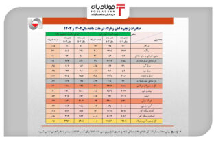 عقبگرد ۶۰۰ میلیون دلاری صادرات فولاد/ کاهش ۱۴ درصدی ارزش صادرات زنجیره فولاد در هفت ماهه امسال اخبار