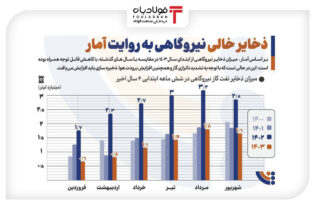 اعتراف وزارت نفت به اهمال دولت چهاردهم در ذخیره‌سازی سوخت نیروگاه‌ها عینک فولادی