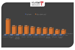 برترین‌های هفته در بورس کالا را بشناسید/ فولاد صدرنشینی را واگذار کرد؛ صنایع معدنی دوم شد اخبار