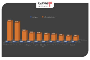 برترین‌های هفته در بورس کالا را بشناسید/ مس صدرنشین ماند اخبار