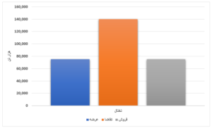 فروش ۱۴ درصدی محصولات فولادی/ رقابت بیش از ۵ درصدی قیمت ورق گرم اخبار