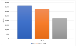 فروش ۱۴ درصدی محصولات فولادی/ رقابت بیش از ۵ درصدی قیمت ورق گرم اخبار