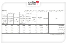 تورم معدن ۱.۷ درصد کاهش یافت قیمت فولاد در بورس کالا قیمت فولاد در بورس کالا