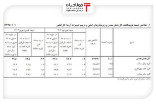 تورم معدن ۱.۷ درصد کاهش یافت عینک فولادی