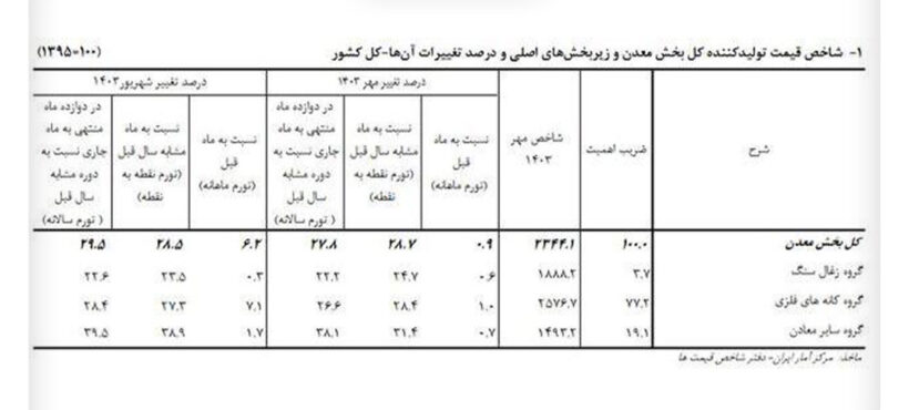 تورم معدن ۱.۷ درصد کاهش یافت عینک فولادی