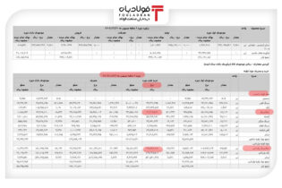 واردات زغال سنگ ۳ برابر قیمت داخل؟! عینک فولادی