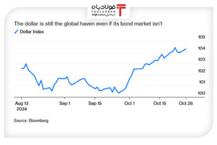 اتفاقات عجیبی در بازار اوراق قرضه رخ داده است/ دلار همچنان دارایی امن جهانی است اخبار
