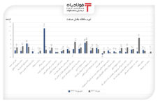 تورم سالانه بخش صنعت ۲۳٫۸ درصد شد اخبار اخبار
