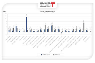 تورم سالانه بخش صنعت ۲۳٫۸ درصد شد عینک فولادی