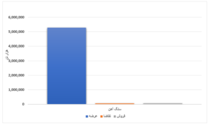 فروش ۱۴ درصدی محصولات فولادی/ رقابت بیش از ۵ درصدی قیمت ورق گرم اخبار