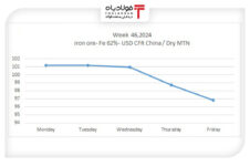 گزارش تحلیلی قیمت سنگ‌آهن در هفته ۴۶ سال ۲۰۲۴/ روند نزولی ادامه دارد اخبار اخبار
