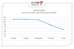 گزارش تحلیلی قیمت سنگ‌آهن در هفته ۴۶ سال ۲۰۲۴/ روند نزولی ادامه دارد عینک فولادی