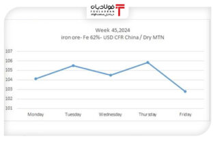نوسان ادامه دارد/ از رشد تا افت محسوس نرخ سنگ‌آهن عینک فولادی