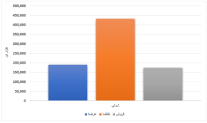 فروش ۱۴ درصدی محصولات فولادی/ رقابت بیش از ۵ درصدی قیمت ورق گرم اخبار