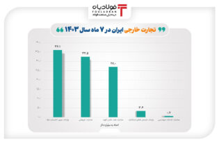 مقاصد صادرات غیرنفتی ایران کجاست؟ اخبار